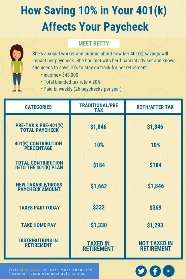 how-does-saving-10-in-your-401-k-affect-your-paycheck